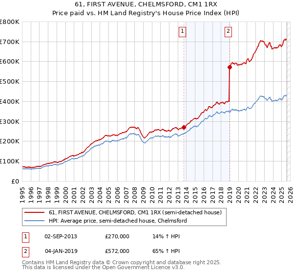 61, FIRST AVENUE, CHELMSFORD, CM1 1RX: Price paid vs HM Land Registry's House Price Index