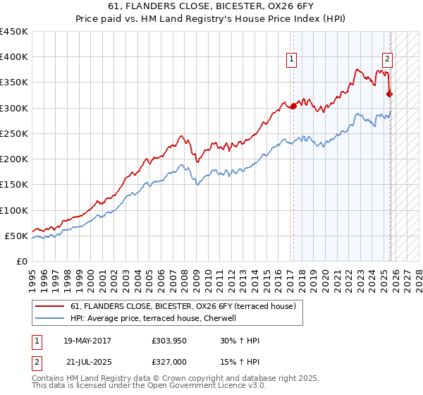 61, FLANDERS CLOSE, BICESTER, OX26 6FY: Price paid vs HM Land Registry's House Price Index