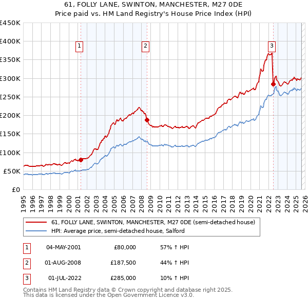 61, FOLLY LANE, SWINTON, MANCHESTER, M27 0DE: Price paid vs HM Land Registry's House Price Index