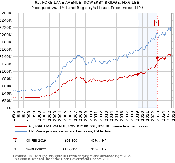 61, FORE LANE AVENUE, SOWERBY BRIDGE, HX6 1BB: Price paid vs HM Land Registry's House Price Index