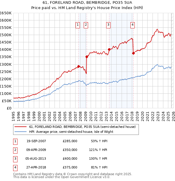 61, FORELAND ROAD, BEMBRIDGE, PO35 5UA: Price paid vs HM Land Registry's House Price Index