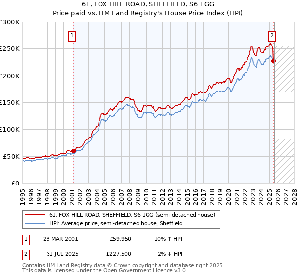 61, FOX HILL ROAD, SHEFFIELD, S6 1GG: Price paid vs HM Land Registry's House Price Index