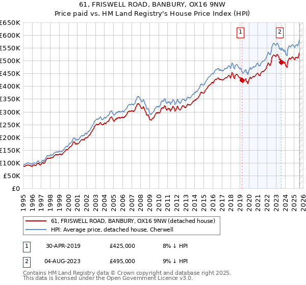 61, FRISWELL ROAD, BANBURY, OX16 9NW: Price paid vs HM Land Registry's House Price Index