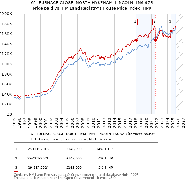 61, FURNACE CLOSE, NORTH HYKEHAM, LINCOLN, LN6 9ZR: Price paid vs HM Land Registry's House Price Index