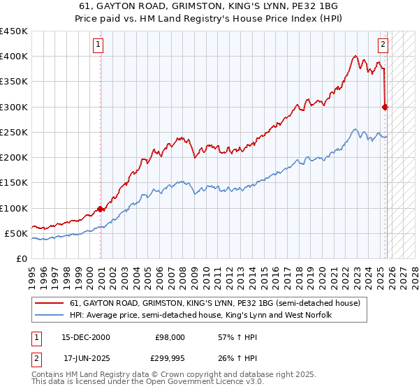 61, GAYTON ROAD, GRIMSTON, KING'S LYNN, PE32 1BG: Price paid vs HM Land Registry's House Price Index