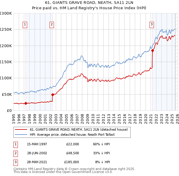 61, GIANTS GRAVE ROAD, NEATH, SA11 2LN: Price paid vs HM Land Registry's House Price Index