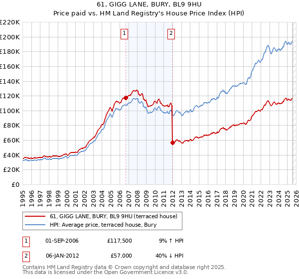 61, GIGG LANE, BURY, BL9 9HU: Price paid vs HM Land Registry's House Price Index