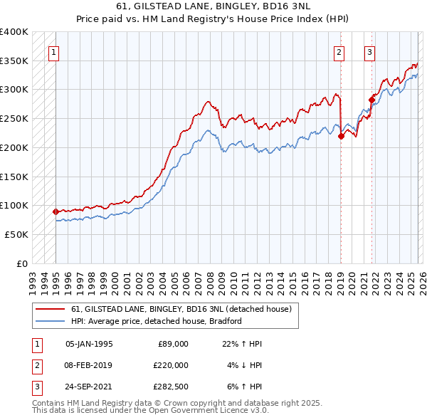 61, GILSTEAD LANE, BINGLEY, BD16 3NL: Price paid vs HM Land Registry's House Price Index