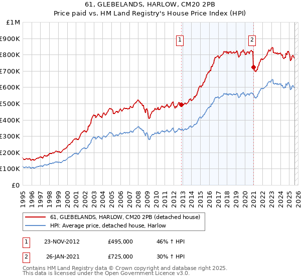 61, GLEBELANDS, HARLOW, CM20 2PB: Price paid vs HM Land Registry's House Price Index