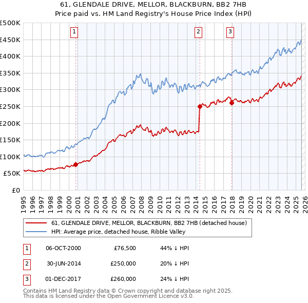 61, GLENDALE DRIVE, MELLOR, BLACKBURN, BB2 7HB: Price paid vs HM Land Registry's House Price Index