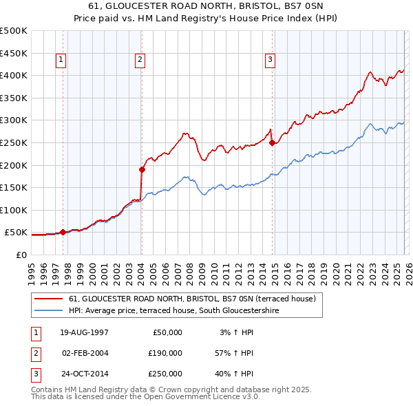 61, GLOUCESTER ROAD NORTH, BRISTOL, BS7 0SN: Price paid vs HM Land Registry's House Price Index