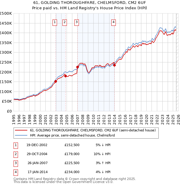 61, GOLDING THOROUGHFARE, CHELMSFORD, CM2 6UF: Price paid vs HM Land Registry's House Price Index