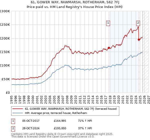 61, GOWER WAY, RAWMARSH, ROTHERHAM, S62 7FJ: Price paid vs HM Land Registry's House Price Index