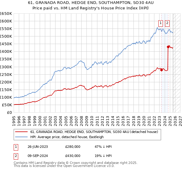 61, GRANADA ROAD, HEDGE END, SOUTHAMPTON, SO30 4AU: Price paid vs HM Land Registry's House Price Index