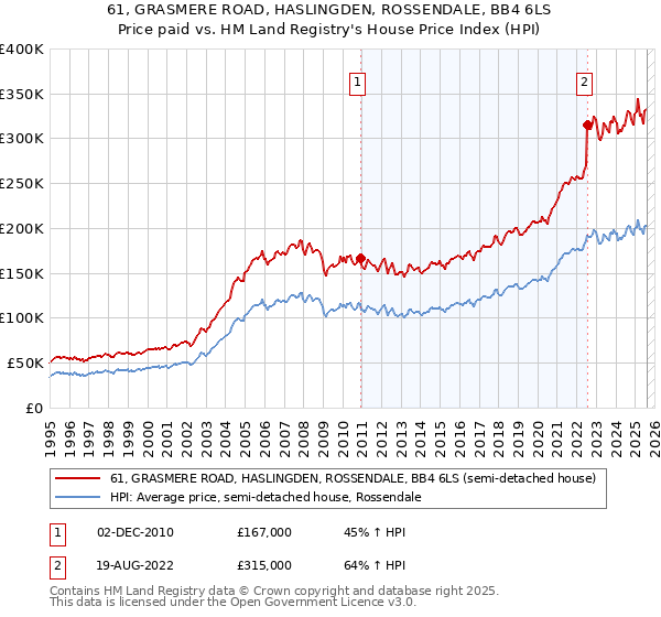 61, GRASMERE ROAD, HASLINGDEN, ROSSENDALE, BB4 6LS: Price paid vs HM Land Registry's House Price Index