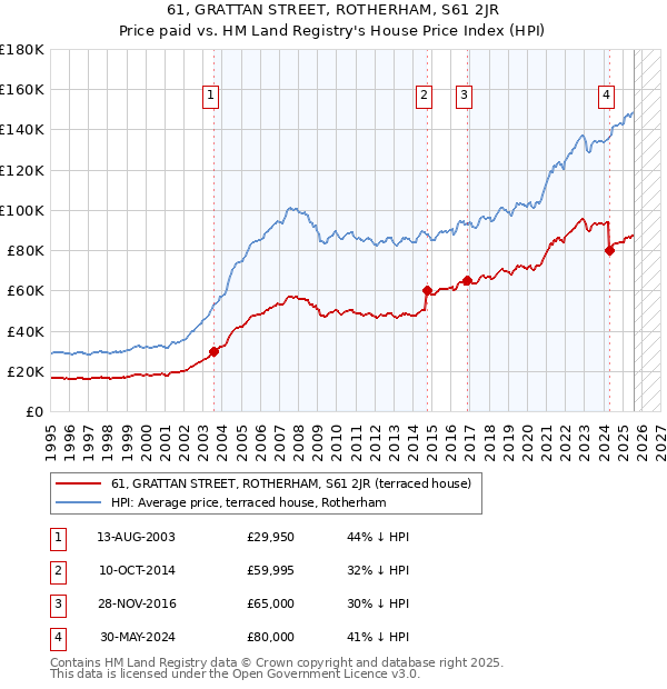 61, GRATTAN STREET, ROTHERHAM, S61 2JR: Price paid vs HM Land Registry's House Price Index