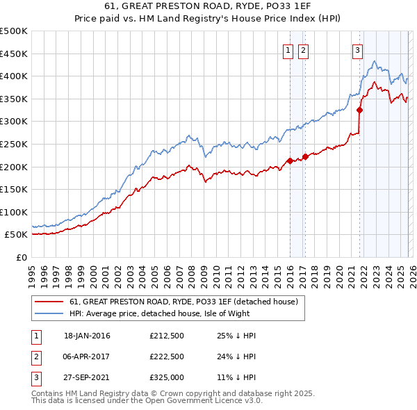61, GREAT PRESTON ROAD, RYDE, PO33 1EF: Price paid vs HM Land Registry's House Price Index