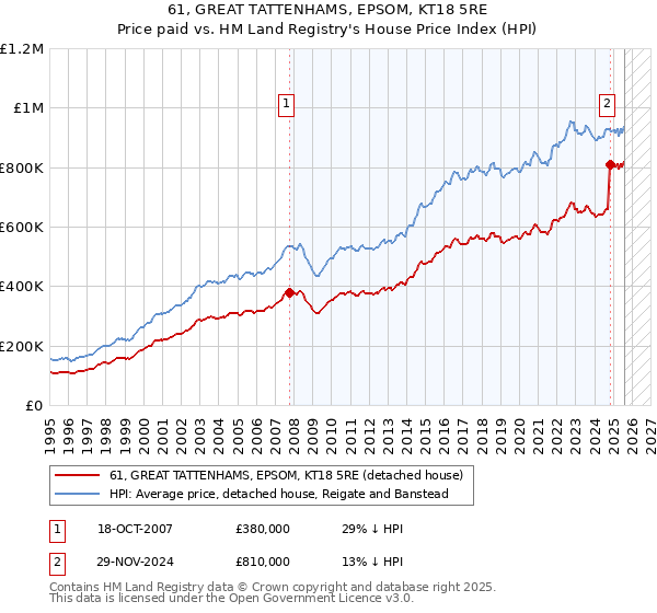 61, GREAT TATTENHAMS, EPSOM, KT18 5RE: Price paid vs HM Land Registry's House Price Index