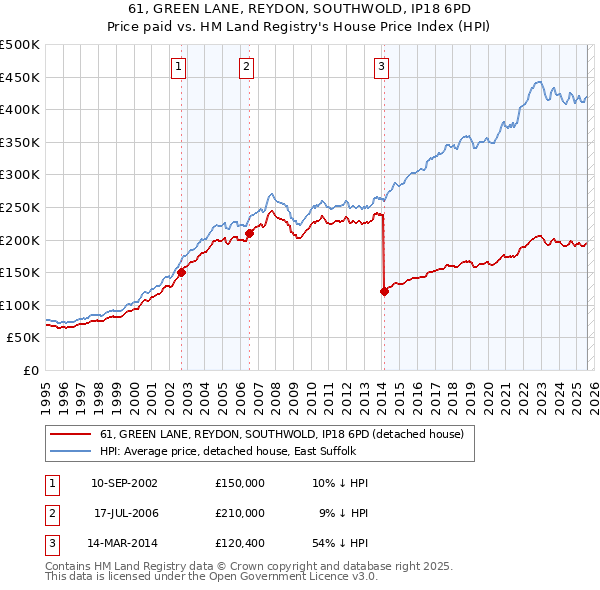61, GREEN LANE, REYDON, SOUTHWOLD, IP18 6PD: Price paid vs HM Land Registry's House Price Index