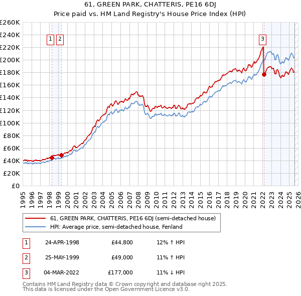 61, GREEN PARK, CHATTERIS, PE16 6DJ: Price paid vs HM Land Registry's House Price Index