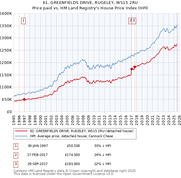 61, GREENFIELDS DRIVE, RUGELEY, WS15 2RU: Price paid vs HM Land Registry's House Price Index