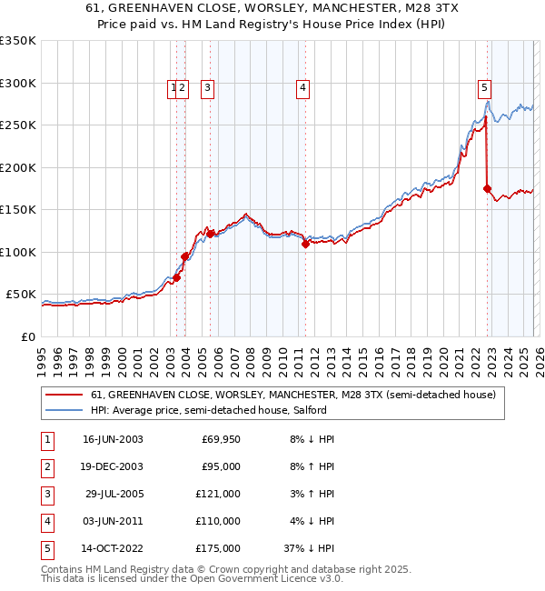 61, GREENHAVEN CLOSE, WORSLEY, MANCHESTER, M28 3TX: Price paid vs HM Land Registry's House Price Index
