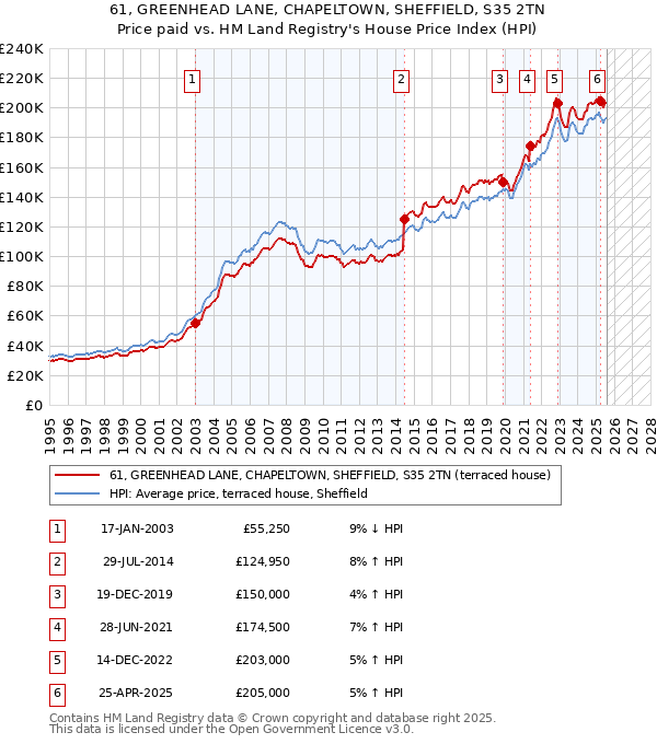 61, GREENHEAD LANE, CHAPELTOWN, SHEFFIELD, S35 2TN: Price paid vs HM Land Registry's House Price Index