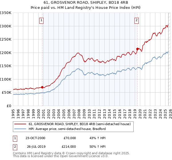 61, GROSVENOR ROAD, SHIPLEY, BD18 4RB: Price paid vs HM Land Registry's House Price Index