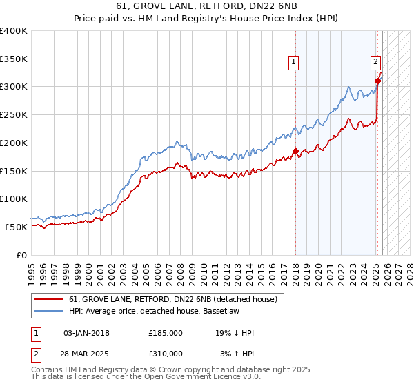 61, GROVE LANE, RETFORD, DN22 6NB: Price paid vs HM Land Registry's House Price Index
