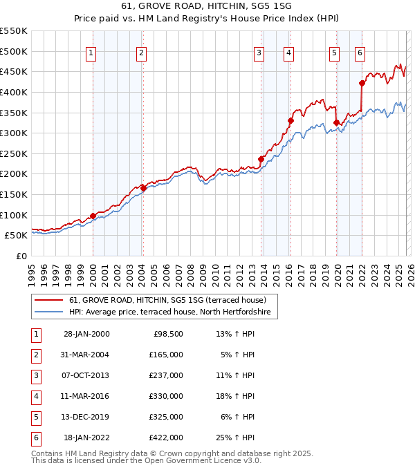 61, GROVE ROAD, HITCHIN, SG5 1SG: Price paid vs HM Land Registry's House Price Index