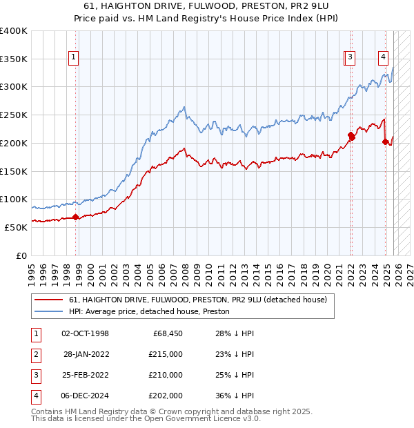 61, HAIGHTON DRIVE, FULWOOD, PRESTON, PR2 9LU: Price paid vs HM Land Registry's House Price Index