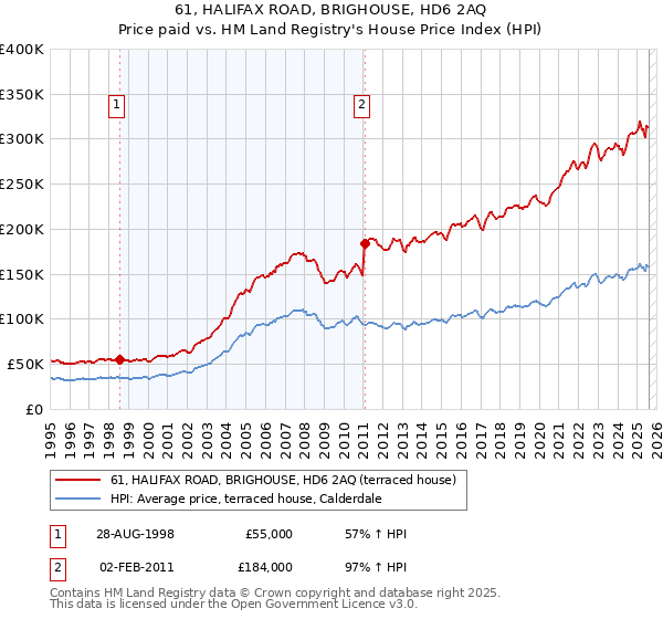 61, HALIFAX ROAD, BRIGHOUSE, HD6 2AQ: Price paid vs HM Land Registry's House Price Index