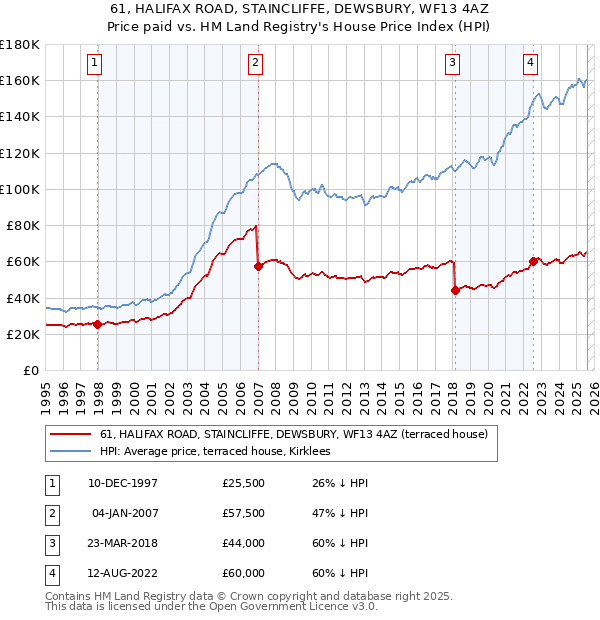 61, HALIFAX ROAD, STAINCLIFFE, DEWSBURY, WF13 4AZ: Price paid vs HM Land Registry's House Price Index