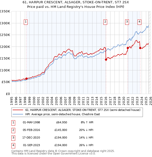 61, HARPUR CRESCENT, ALSAGER, STOKE-ON-TRENT, ST7 2SX: Price paid vs HM Land Registry's House Price Index
