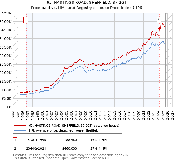 61, HASTINGS ROAD, SHEFFIELD, S7 2GT: Price paid vs HM Land Registry's House Price Index