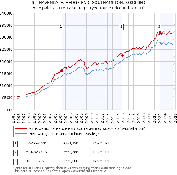 61, HAVENDALE, HEDGE END, SOUTHAMPTON, SO30 0FD: Price paid vs HM Land Registry's House Price Index