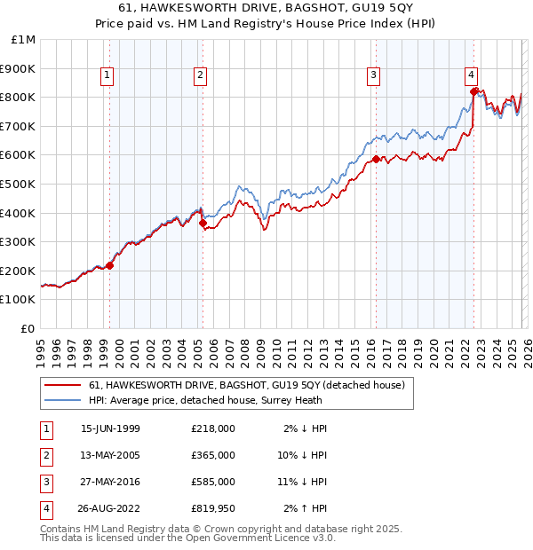 61, HAWKESWORTH DRIVE, BAGSHOT, GU19 5QY: Price paid vs HM Land Registry's House Price Index