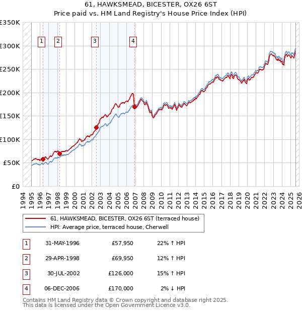 61, HAWKSMEAD, BICESTER, OX26 6ST: Price paid vs HM Land Registry's House Price Index