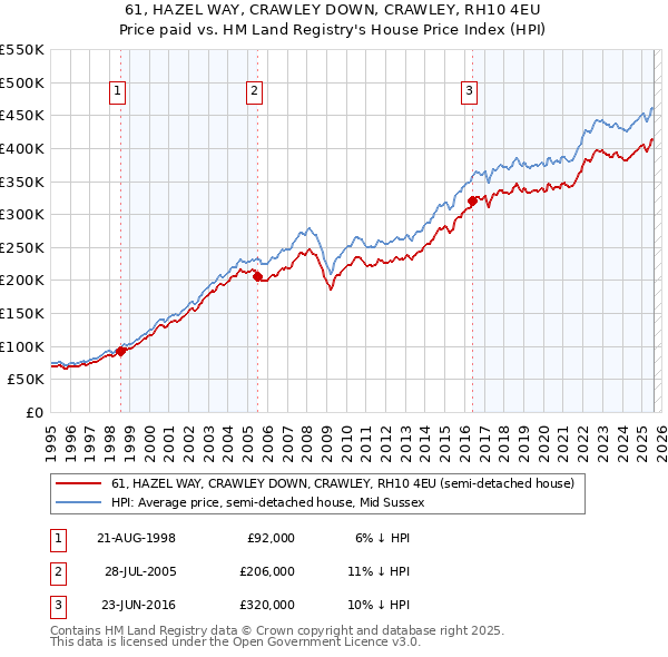 61, HAZEL WAY, CRAWLEY DOWN, CRAWLEY, RH10 4EU: Price paid vs HM Land Registry's House Price Index
