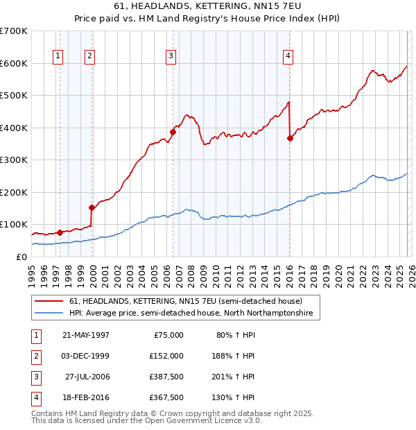 61, HEADLANDS, KETTERING, NN15 7EU: Price paid vs HM Land Registry's House Price Index