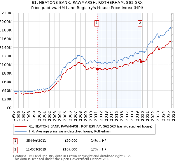 61, HEATONS BANK, RAWMARSH, ROTHERHAM, S62 5RX: Price paid vs HM Land Registry's House Price Index