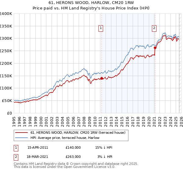 61, HERONS WOOD, HARLOW, CM20 1RW: Price paid vs HM Land Registry's House Price Index