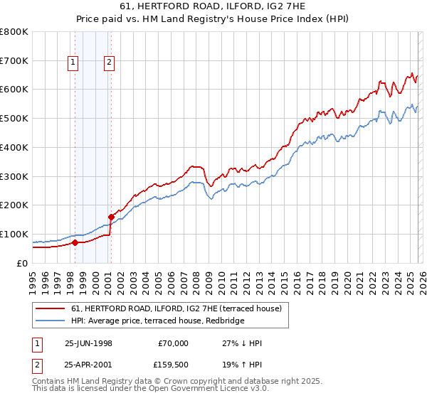 61, HERTFORD ROAD, ILFORD, IG2 7HE: Price paid vs HM Land Registry's House Price Index