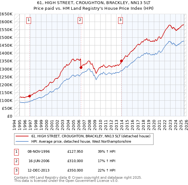 61, HIGH STREET, CROUGHTON, BRACKLEY, NN13 5LT: Price paid vs HM Land Registry's House Price Index