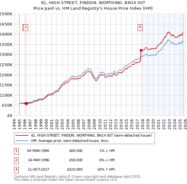 61, HIGH STREET, FINDON, WORTHING, BN14 0ST: Price paid vs HM Land Registry's House Price Index
