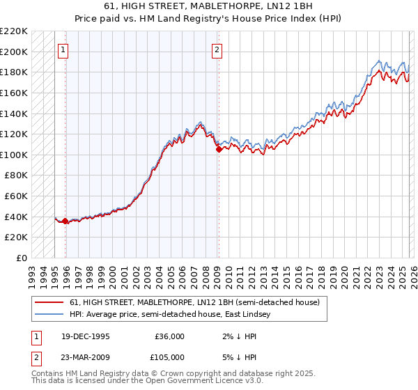 61, HIGH STREET, MABLETHORPE, LN12 1BH: Price paid vs HM Land Registry's House Price Index