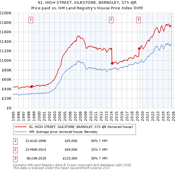 61, HIGH STREET, SILKSTONE, BARNSLEY, S75 4JR: Price paid vs HM Land Registry's House Price Index