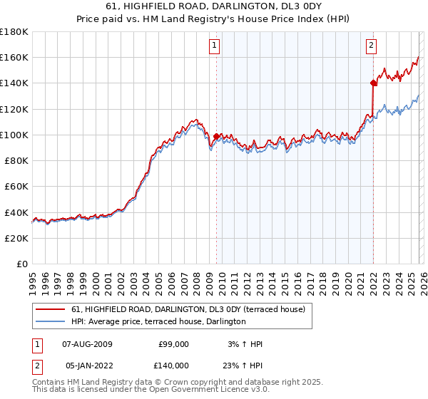 61, HIGHFIELD ROAD, DARLINGTON, DL3 0DY: Price paid vs HM Land Registry's House Price Index