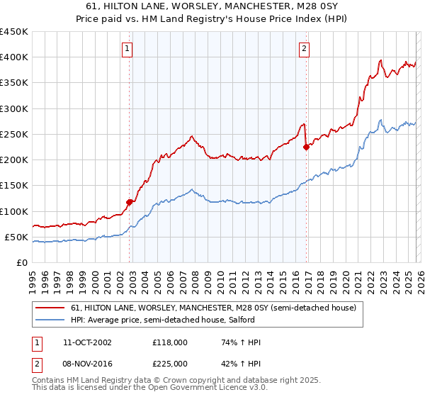 61, HILTON LANE, WORSLEY, MANCHESTER, M28 0SY: Price paid vs HM Land Registry's House Price Index