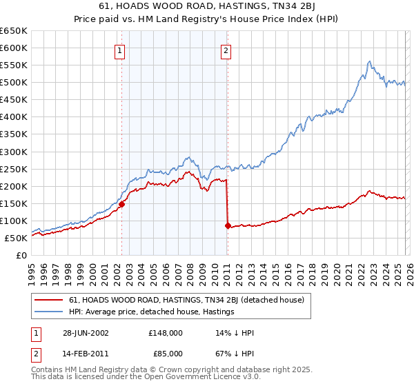 61, HOADS WOOD ROAD, HASTINGS, TN34 2BJ: Price paid vs HM Land Registry's House Price Index